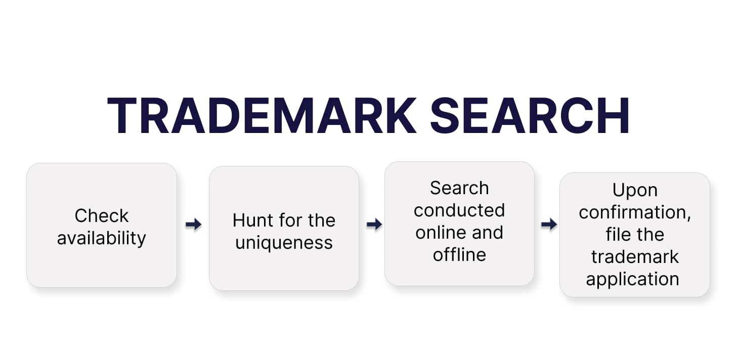 Describing the steps for Trademark search 